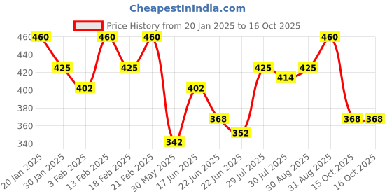ajio.com underjeans MenLounge T-shirt underjeans Price History Graph from 20 Jan 2025 to 15 Oct 2025
