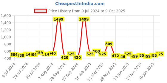 ajio.com underjeans Micro Print Pyjamas with Insert Pockets underjeans Price History Graph from 9 Jul 2024 to 9 Oct 2025