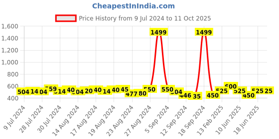 ajio.com underjeans Micro Print Pyjamas with Insert Pockets underjeans Price History Graph from 9 Jul 2024 to 10 Oct 2025