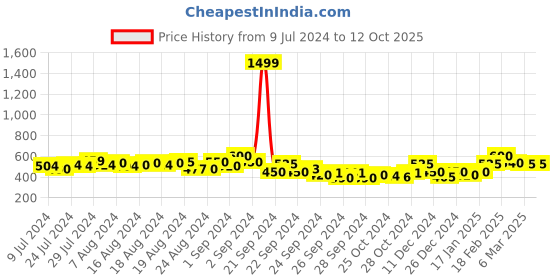 ajio.com underjeans Micro Print Pyjamas with Insert Pockets underjeans Price History Graph from 9 Jul 2024 to 12 Oct 2025