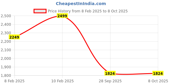 ajio.com underjeans Mid-Rise Track Pants with Drawstring Waist underjeans Price History Graph from 8 Feb 2025 to 8 Oct 2025