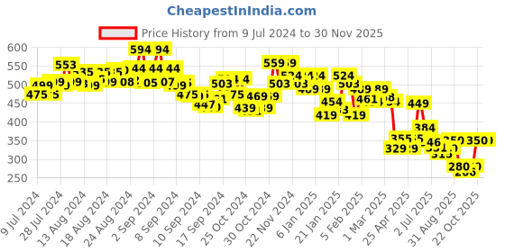 ajio.com underjeans Pack of 2 Briefs with Elasticated Waist underjeans Price History Graph from 9 Jul 2024 to 29 Nov 2025
