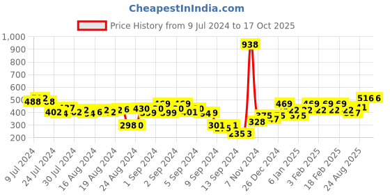 ajio.com underjeans Pack of 2 Briefs with Elasticated Waist underjeans Price History Graph from 9 Jul 2024 to 16 Oct 2025