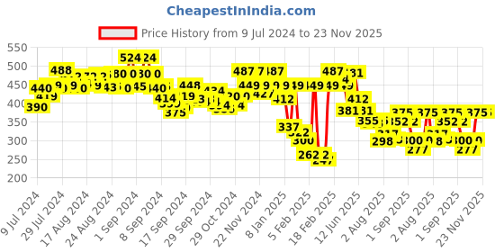 ajio.com underjeans Pack of 2 Briefs with Elasticated Waist underjeans Price History Graph from 9 Jul 2024 to 22 Nov 2025