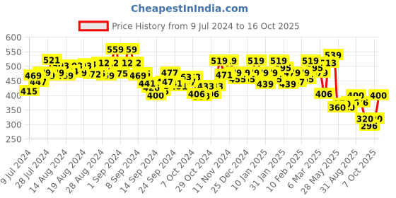 ajio.com underjeans Pack of 2 Briefs with Elasticated Waistband underjeans Price History Graph from 9 Jul 2024 to 16 Oct 2025