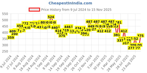 ajio.com underjeans Pack of 2 Briefs with Elasticated Waistband underjeans Price History Graph from 9 Jul 2024 to 15 Nov 2025