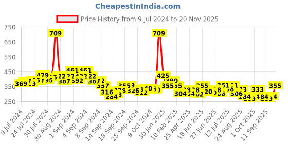 ajio.com underjeans Pack of 2 Briefs with Elasticated Waistband underjeans Price History Graph from 9 Jul 2024 to 20 Nov 2025