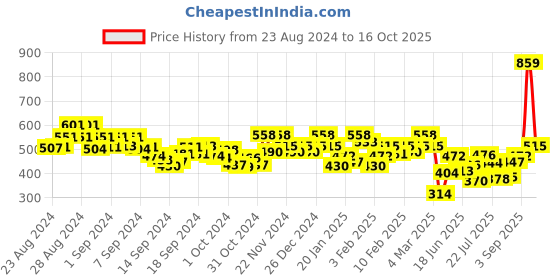 ajio.com underjeans Pack of 2 Briefs with Elasticated Waistband underjeans Price History Graph from 23 Aug 2024 to 16 Oct 2025