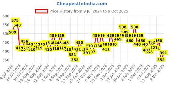 ajio.com underjeans Pack of 2 Camouflage Print Briefs underjeans Price History Graph from 9 Jul 2024 to 9 Oct 2025