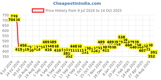 ajio.com underjeans Pack of 2 Checks Print Briefs underjeans Price History Graph from 9 Jul 2024 to 14 Oct 2025