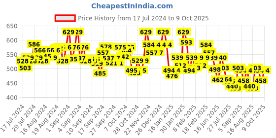 ajio.com underjeans Pack of 2 Elasticated Waist Briefs with Contoured Pouch underjeans Price History Graph from 17 Jul 2024 to 9 Oct 2025
