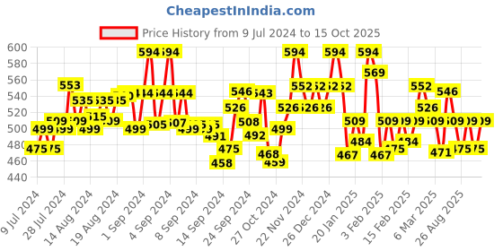 ajio.com underjeans Pack of 2 Elasticated Waist Trunks underjeans Price History Graph from 9 Jul 2024 to 15 Oct 2025