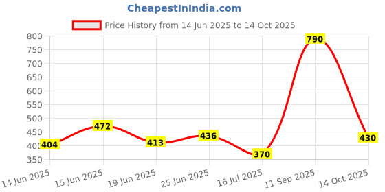 ajio.com underjeans Pack of 2 Men Briefs with Elasticated Waist underjeans Price History Graph from 14 Jun 2025 to 14 Oct 2025