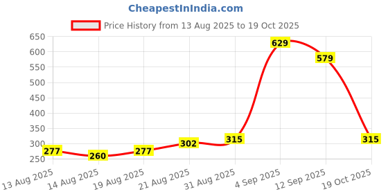 ajio.com underjeans Pack of 2 Men Briefs with Elasticated Waist underjeans Price History Graph from 13 Aug 2025 to 19 Oct 2025