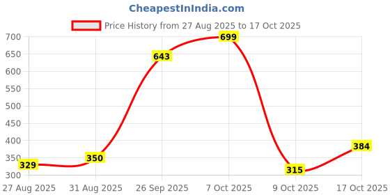 ajio.com underjeans Pack of 2 Men Typographic Print Briefs with Elasticated Waist underjeans Price History Graph from 27 Aug 2025 to 17 Oct 2025