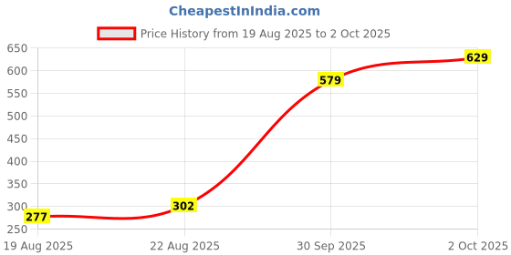 ajio.com underjeans Pack of 2 Men Typographic Print Briefs with Elasticated Waist underjeans Price History Graph from 19 Aug 2025 to 2 Oct 2025