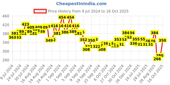 ajio.com underjeans Pack of 2 Printed Briefs underjeans Price History Graph from 9 Jul 2024 to 16 Oct 2025