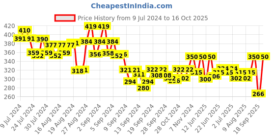 ajio.com underjeans Pack of 2 Printed Briefs underjeans Price History Graph from 9 Jul 2024 to 16 Oct 2025