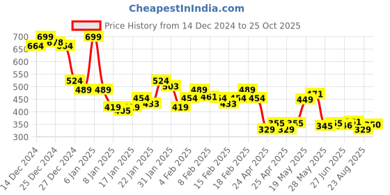 ajio.com underjeans Pack of 2 Regular Brief underjeans Price History Graph from 14 Dec 2024 to 25 Oct 2025