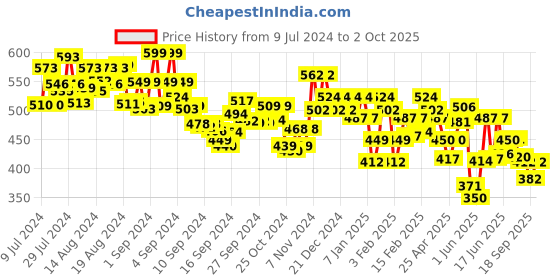 ajio.com underjeans Pack of 2 Solid Trunks underjeans Price History Graph from 9 Jul 2024 to 2 Oct 2025