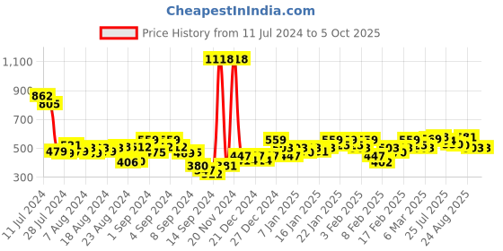 ajio.com underjeans Pack of 2 Speckle Print Trunks with Elasticated Waist underjeans Price History Graph from 11 Jul 2024 to 4 Oct 2025