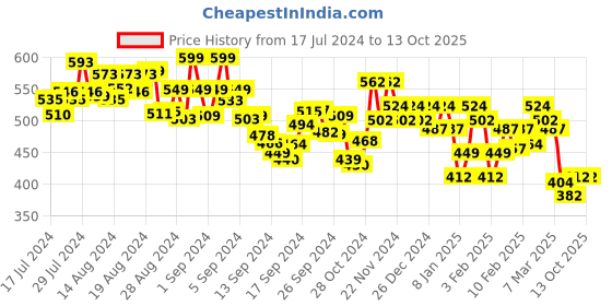 ajio.com underjeans Pack of 2 Striped Print Trunks underjeans Price History Graph from 17 Jul 2024 to 13 Oct 2025