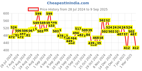 ajio.com underjeans Pack of 2 Striped Trunks underjeans Price History Graph from 28 Jul 2024 to 9 Sep 2025
