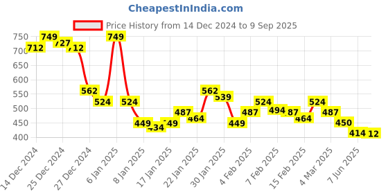 ajio.com underjeans Pack of 2 Trunks underjeans Price History Graph from 14 Dec 2024 to 9 Sep 2025