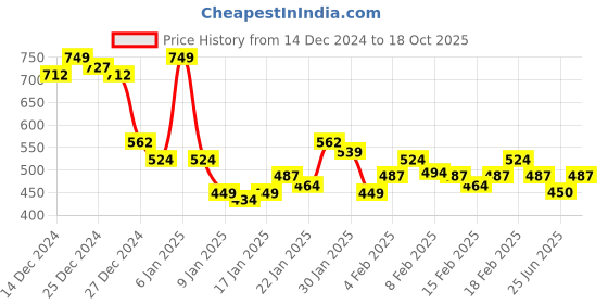 ajio.com underjeans Pack of 2 Trunks underjeans Price History Graph from 14 Dec 2024 to 18 Oct 2025