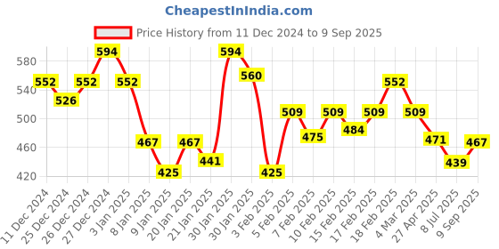 ajio.com underjeans Pack of 2 Trunks underjeans Price History Graph from 11 Dec 2024 to 9 Sep 2025