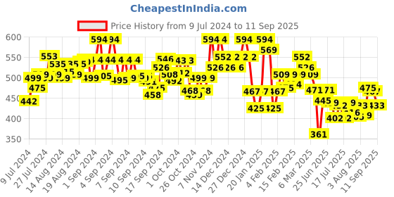 ajio.com underjeans Pack of 2 Trunks with Elasticated Waist underjeans Price History Graph from 9 Jul 2024 to 11 Sep 2025