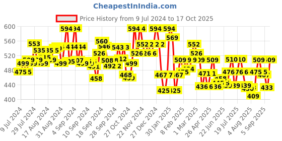 ajio.com underjeans Pack of 2 Trunks with Elasticated Waist underjeans Price History Graph from 9 Jul 2024 to 17 Oct 2025