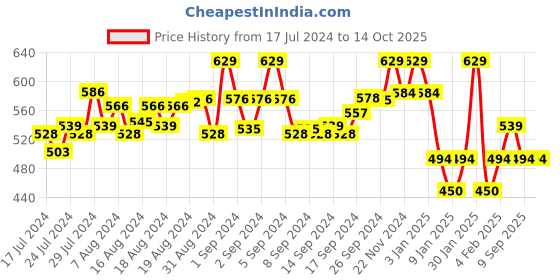 ajio.com underjeans Pack of 2 Trunks with Elasticated Waist underjeans Price History Graph from 17 Jul 2024 to 13 Oct 2025