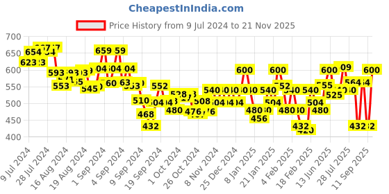 ajio.com underjeans Pack of 3 Block Print Briefs underjeans Price History Graph from 9 Jul 2024 to 21 Nov 2025
