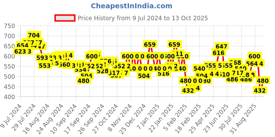 ajio.com underjeans Pack of 3 Printed Briefs underjeans Price History Graph from 9 Jul 2024 to 13 Oct 2025