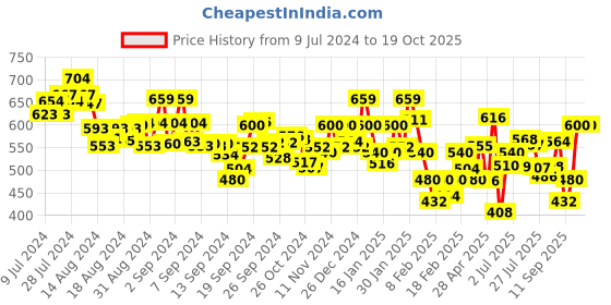 ajio.com underjeans Pack of 3 Printed Briefs underjeans Price History Graph from 9 Jul 2024 to 16 Oct 2025