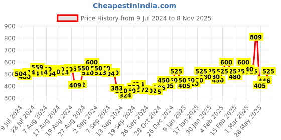 ajio.com underjeans Printed Pyjamas with Insert Pockets underjeans Price History Graph from 9 Jul 2024 to 8 Nov 2025