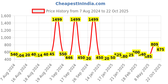 ajio.com underjeans Printed Pyjamas with Insert Pockets underjeans Price History Graph from 7 Aug 2024 to 22 Oct 2025