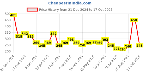 ajio.com underjeans Regular Fit Briefs underjeans Price History Graph from 21 Dec 2024 to 17 Oct 2025