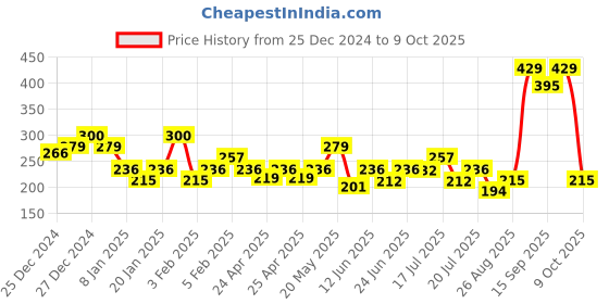 ajio.com underjeans Regular Fit Briefs underjeans Price History Graph from 25 Dec 2024 to 9 Oct 2025
