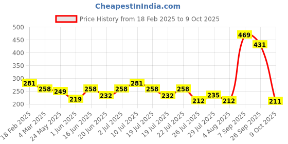 ajio.com underjeans Regular Fit Briefs underjeans Price History Graph from 18 Feb 2025 to 9 Oct 2025