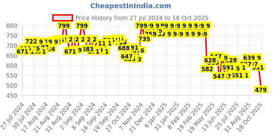 ajio.com underjeans Regular Fit Round-Neck Vest underjeans Price History Graph from 27 Jul 2024 to 18 Oct 2025