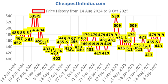ajio.com underjeans Round-Neck Sleeveless Vest underjeans Price History Graph from 14 Aug 2024 to 9 Oct 2025