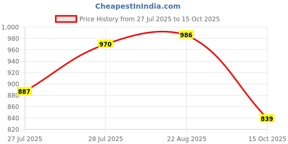 ajio.com underjeans Sleeveless Vest Pack Of 2 underjeans Price History Graph from 27 Jul 2025 to 15 Oct 2025