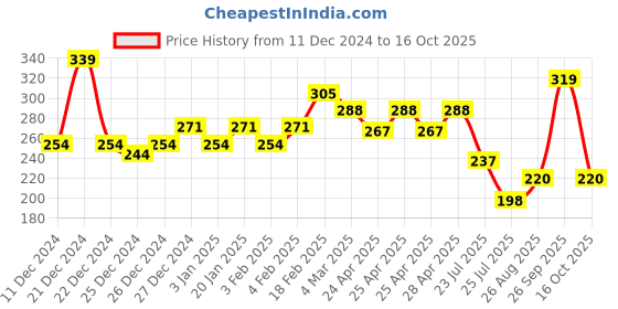ajio.com underjeans Solid Briefs underjeans Price History Graph from 11 Dec 2024 to 16 Oct 2025