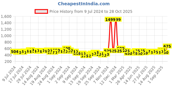ajio.com underjeans Striped Pyjamas with Insert Pockets underjeans Price History Graph from 9 Jul 2024 to 28 Oct 2025
