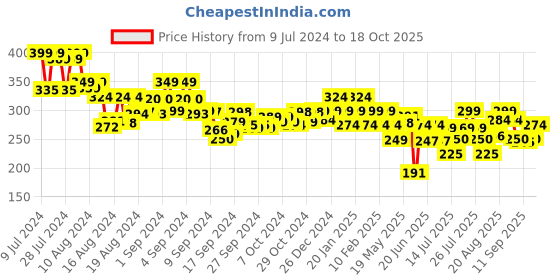 ajio.com underjeans Trunks with Elasticated Waist underjeans Price History Graph from 9 Jul 2024 to 18 Oct 2025