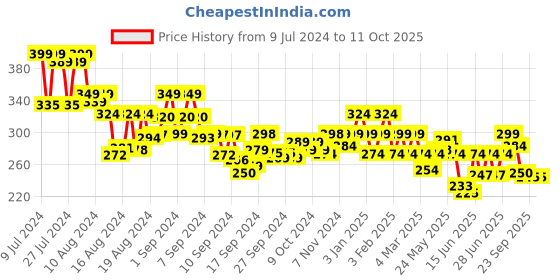 ajio.com underjeans Trunks with Elasticated Waist underjeans Price History Graph from 9 Jul 2024 to 11 Oct 2025