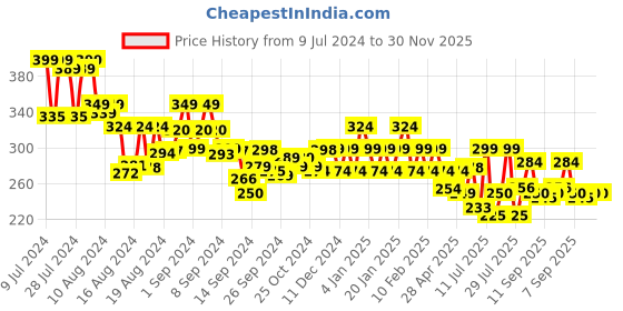 ajio.com underjeans Trunks with Elasticated Waist underjeans Price History Graph from 9 Jul 2024 to 30 Nov 2025