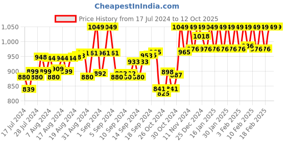 ajio.com underjeans Trunks with Placement Logo underjeans Price History Graph from 17 Jul 2024 to 12 Oct 2025
